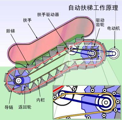 自動(dòng)扶梯工作原理-蘇州富士制御電梯