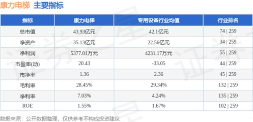 股票行情快報(bào):康力電梯(002367)8月19日主力資金凈買(mǎi)入17.30萬(wàn)元